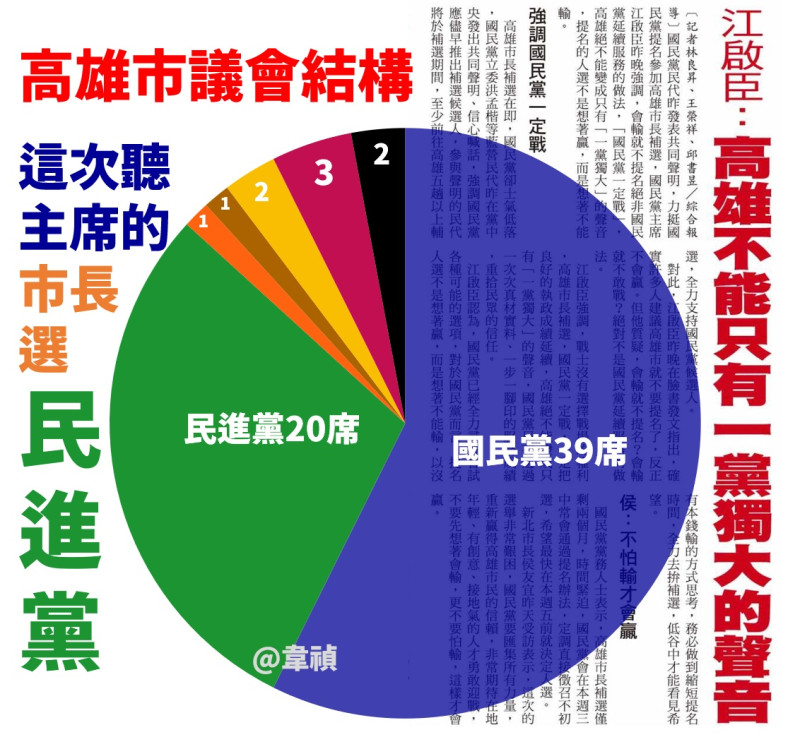媒體人曾韋禎製作的高雄市議會的黨籍比例圖。   圖：翻攝自「曾韋禎」臉書