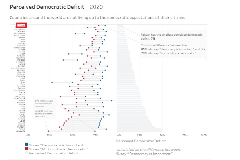〈2020民主認知指數〉顯示，台灣民主赤字數值最小（紅框處）。   圖：翻攝自Democracy Perception Index – 2020