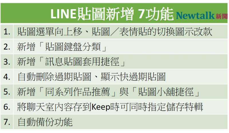 通訊軟體LINE推出10.10.0版本更新，新增7項針對貼圖的新功能。   圖：新頭殼／製表