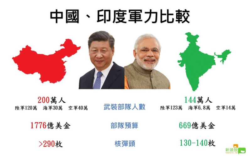 中國、印度雙方軍力比較。   圖：新頭殼製作