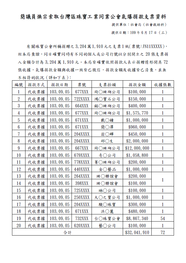 簡煥宗公布社會局提供的捐款支票及收據資料。   圖：翻攝自簡煥宗臉書