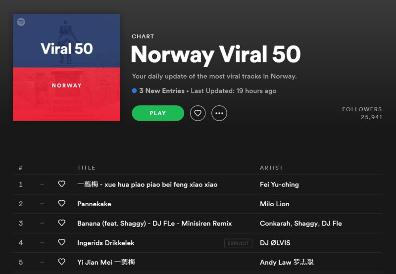 費玉清經典名曲一剪梅登上音樂串流平台Spotify「挪威瘋傳前50」第一名。   圖：擷取自Spotify
