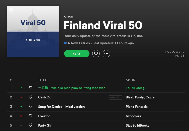 費玉清經典名曲一剪梅登上音樂串流平台Spotify「芬蘭瘋傳前50」第一名。   圖：擷取自Spotify