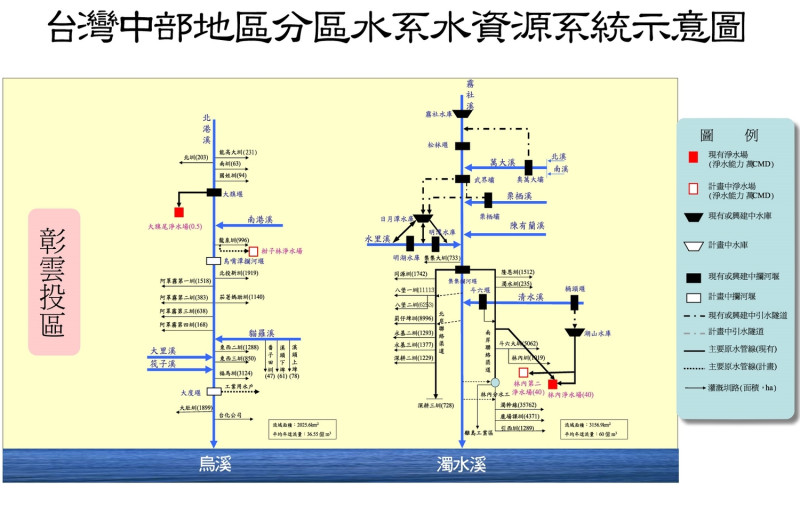 台灣中部地區分區水系水資源系統示意圖   來源：經濟部水利署中區水資源局