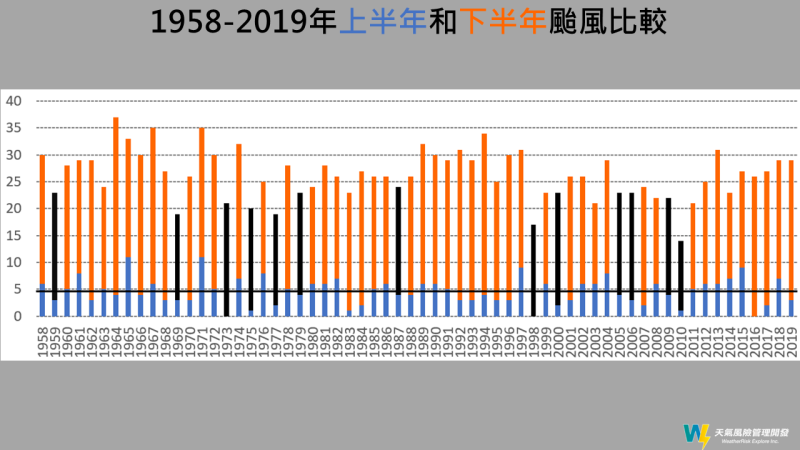 1958-2019共62年的颱風生成數統計圖表。   圖：取自賈新興Facebook粉絲專頁