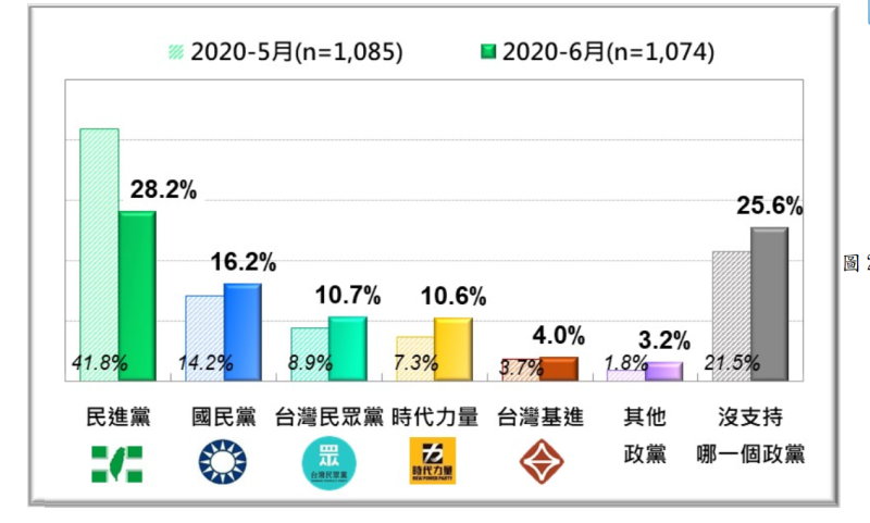 各黨民調支持度。   圖：台灣民意基金會提供
