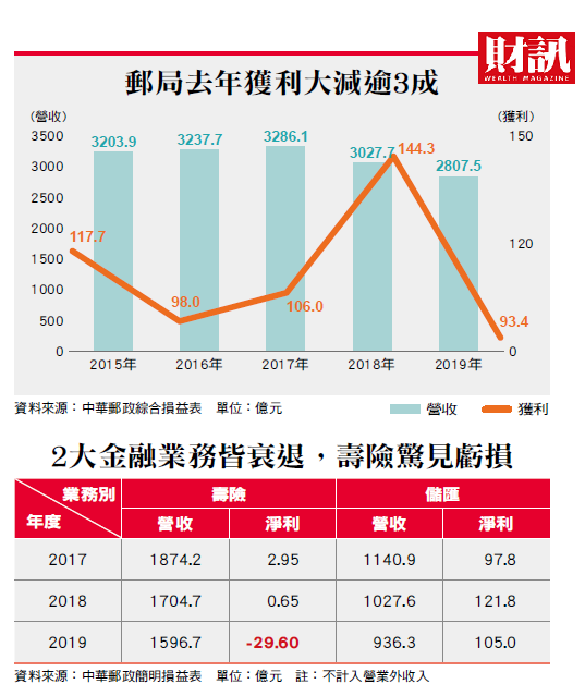 根據中華郵政綜合損益表審定決算數，2019年淨利僅93.4億元，創下至少七年來新低，更較前一年大減超過三成。   資料來源：中華郵政綜合損益表、製圖：財訊