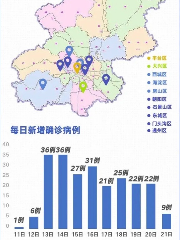 北京疫情分布地區與每日確診案例統計   圖:擷取自百度