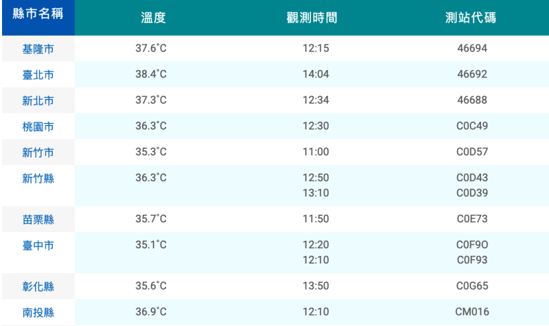 今（23）日台北市14時04分飆出38.4的高溫，創下台北測站今年以來最高溫紀錄   圖：擷取中央氣象局