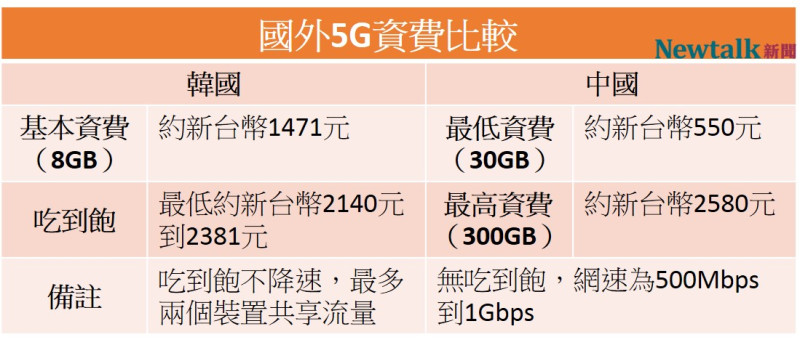 和中國及韓國的5G資費方案比，台灣的明顯門檻較低。（資料來源為資策會產業情報研究所）   圖：新頭殼／製表