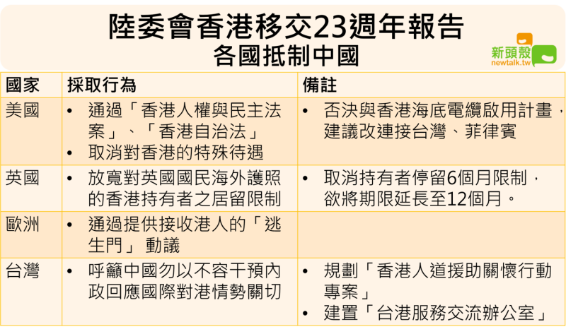 不滿中國干預香港政治，各國紛抵制中國。   圖：Newtalk/製作