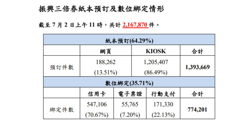 今(2)日是「振興三倍券」預購第二天,據經濟部中小企業處統計,截至上午11時為止,民眾上官網申購已達216萬7870人次。 表:經濟部中小企業處提供