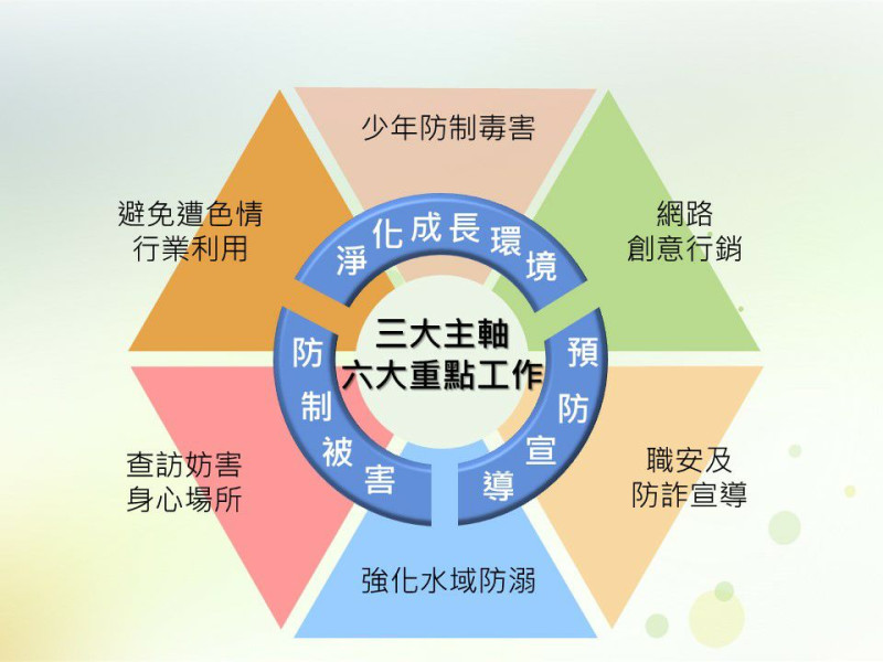 內政部今（2）日下午部務會報由警政署報告「109年青春專案」規劃情形。   圖：內政部提供