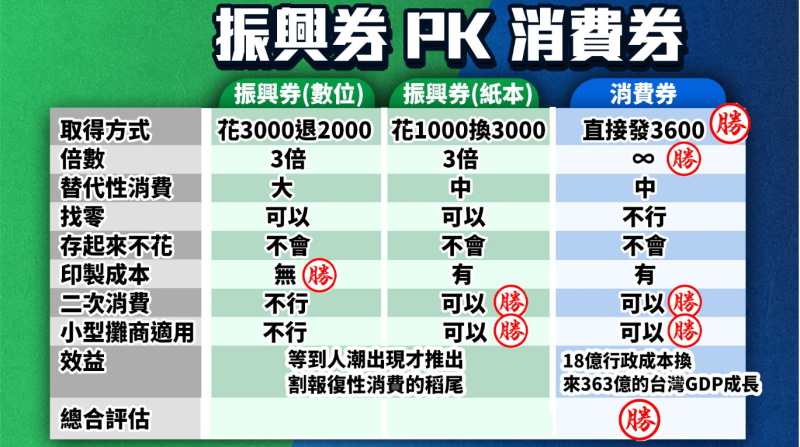 羅智強在臉書放上振興券與消費券圖表，進行比較。   圖：翻攝自羅智強臉書