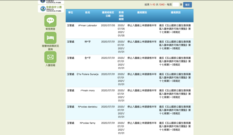 玉山國家公園管理處（簡稱玉管處），從今年1月6日迄今日止，有逾1,300人暫時失去攀登玉山群峰機會。   圖：擷取至台灣國家公園申請入園網站