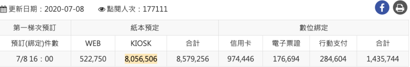 三倍券預購數量分布,便利商店預購佔最多數。 圖:擷取自經濟部官網