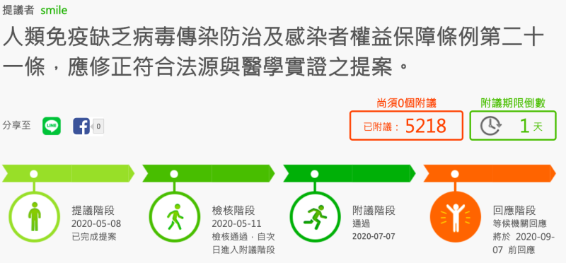 公民團體於「公共政策網路參與平台」提議愛滋第21條修法，通過5千人附議。   圖：擷取自公共政策網路參與平台