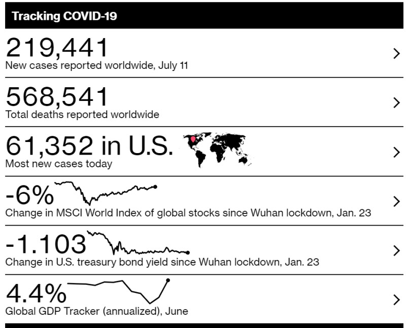 全球疫情統計。   圖：翻攝自Bloomberg 彭博資訊。