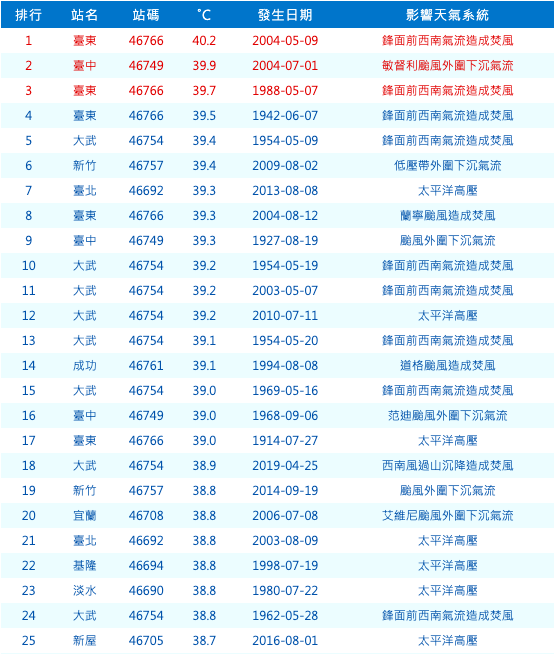 今日台北最高溫飆破38.9度，成台北歷史第二高。   圖：擷取自中央氣象局