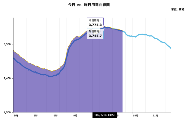 台電表示，今（14）天最高用電量下午達到3779萬瓩，突破昨天創下的歷史紀錄。   圖：擷取自台電官網