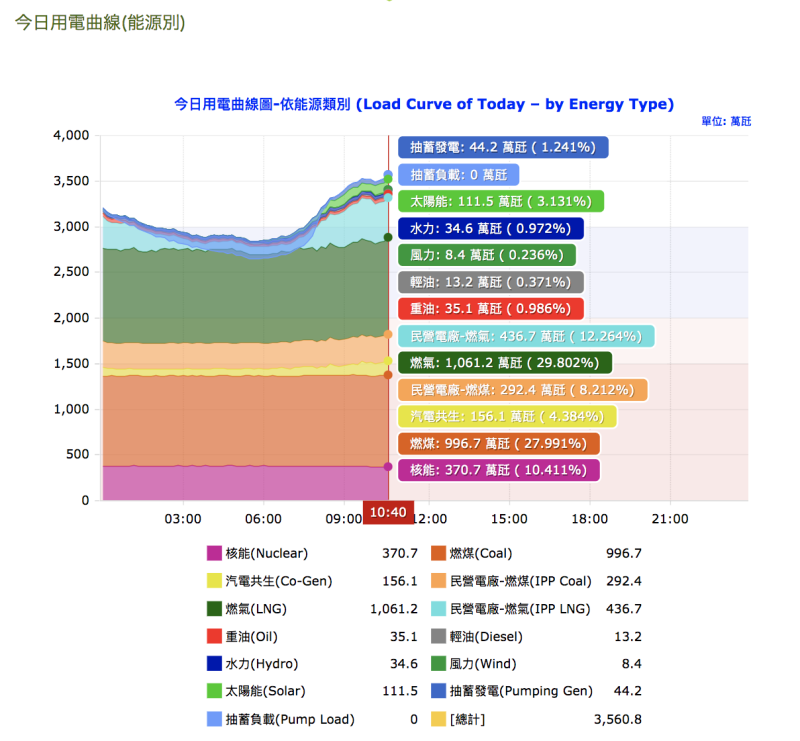 今日（15號）全台用電曲線圖，太陽能為3%，主要電量提供為燃煤佔29.8%。   圖：擷取自台電