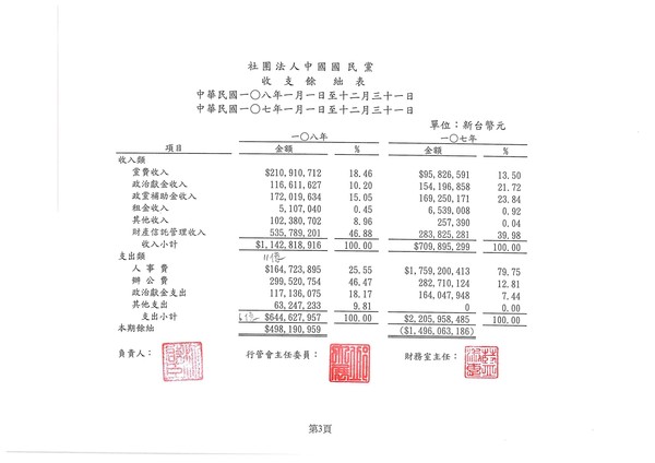 國民黨收支餘絀表。   表：內政部提供