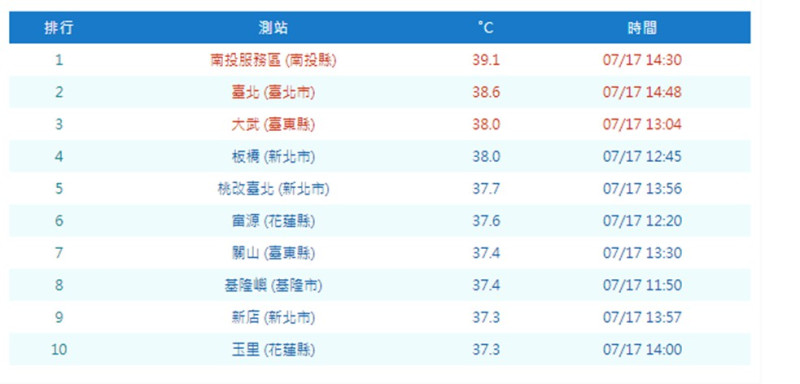 昨日觀測到最高溫在南投39.1度，台北也來到38.6度。   圖：中央氣象局/提供