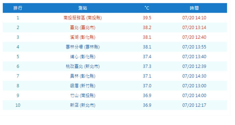 今日中午2點觀測到南投有39.5度，台北也熱飆38.2度。   圖：中央氣象局/提供