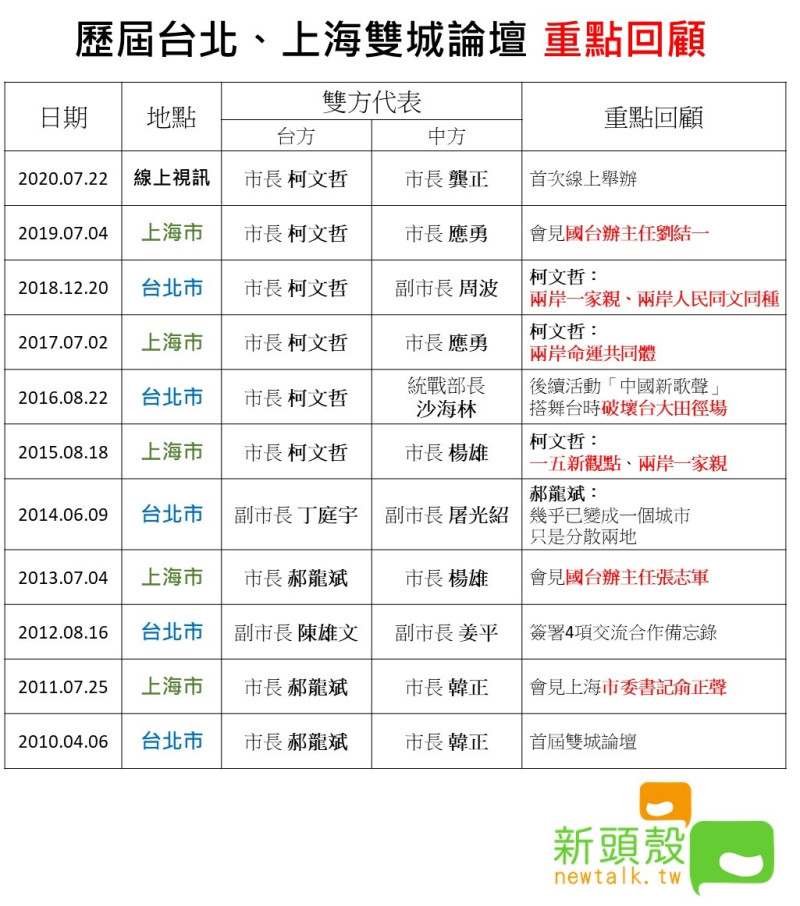 雙城論壇自2010年第一次舉辦，每年均舉辦，今年邁入第11屆。   圖：新頭殼製作