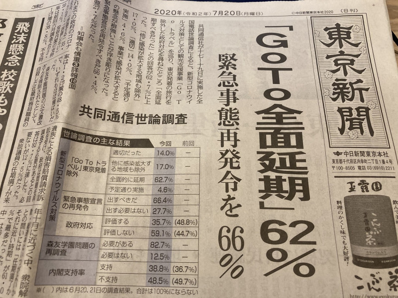 共同社調查顯示6成以上民眾希望go to全面延期。 圖：翻攝自東京新聞