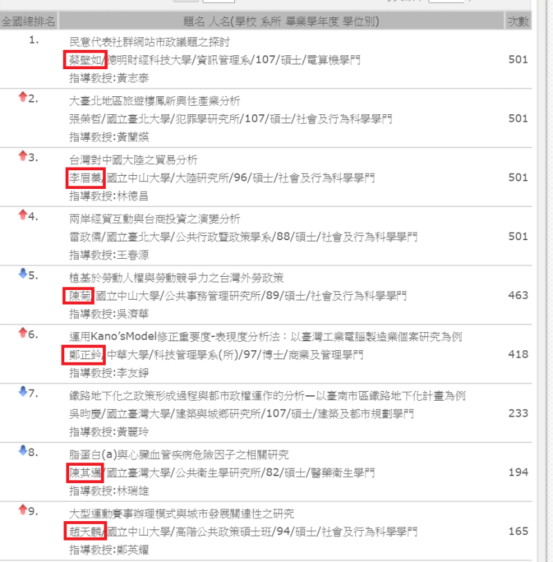 李眉蓁碩論爆出抄襲後，各界開始檢驗政治人物的論文品質。   圖：翻攝自台灣博碩士論文知識加值系統