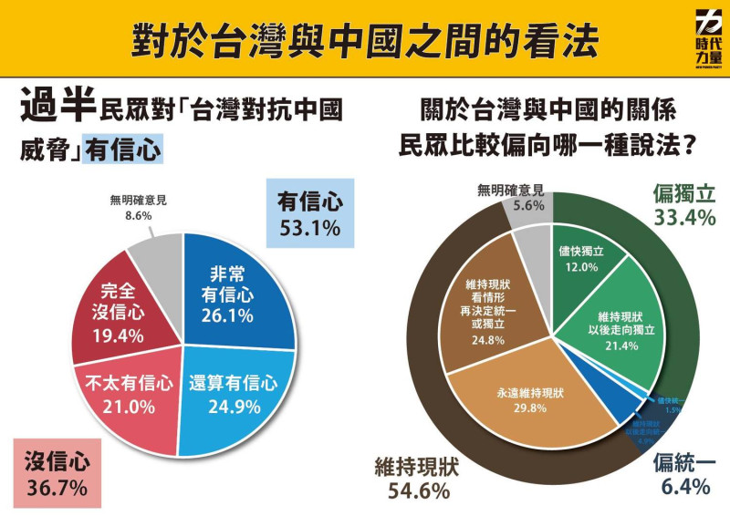 時代力量民調，過半民眾對於台灣對抗中國威脅有信心。   圖：時代力量智庫 / 提供
