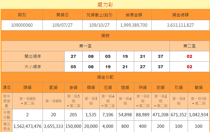 昨天晚上威力彩開獎，第一區中獎號碼為5、8、19、21、27、37。   圖：擷取自台灣彩券官網