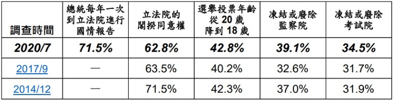 幾次民調對於憲改議題的支持度。   圖：美麗島電子報提供