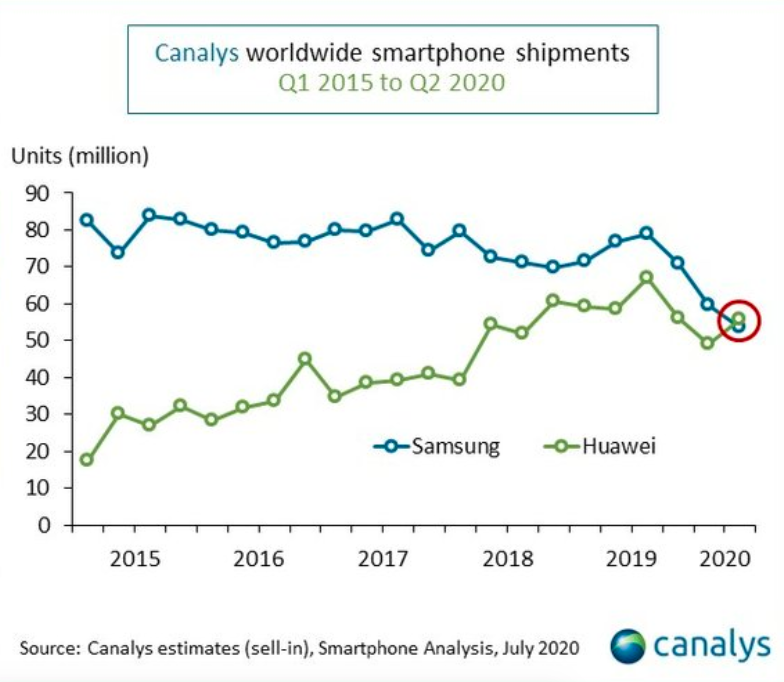 華為今年第二季手機銷量為5580萬台，超越三星的5370萬，拿下冠軍寶座。   圖：擷取自Canalys官網