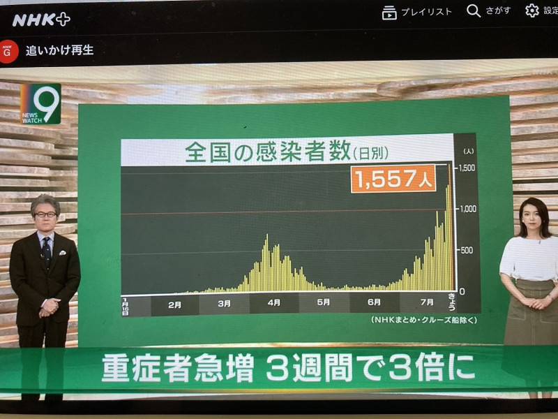 日本確診一天超過1500例，全國很快就會達四萬例，NHK昨夜九點新聞頭條報導。   圖：翻攝自NHK新聞