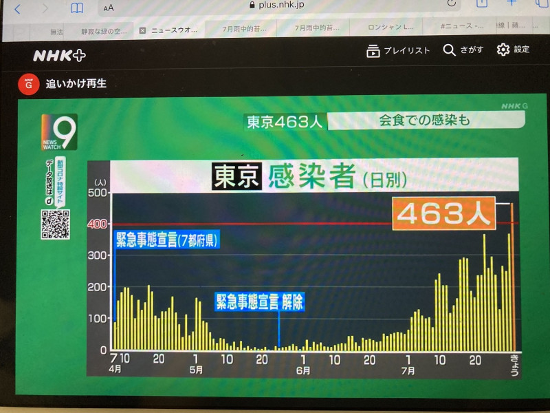 東京都確診連日創新高，7月31日一天就高達463例。   圖：翻攝自NHK新聞