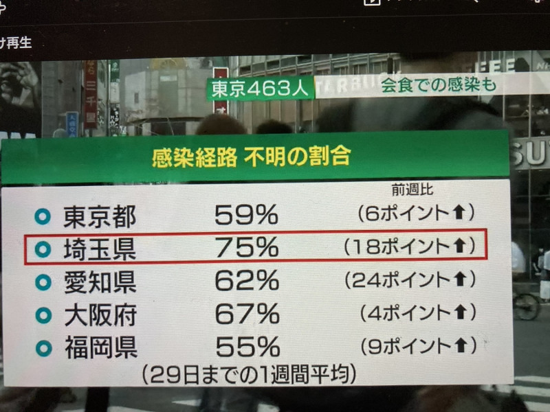 現在日本各地確診者的傳染途徑不明者占六、七成。   圖：翻攝自NHK新聞