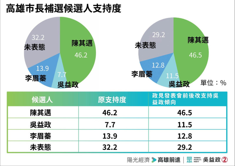 民眾黨今公布高雄市長補選封關民調。   圖：民眾黨 / 提供