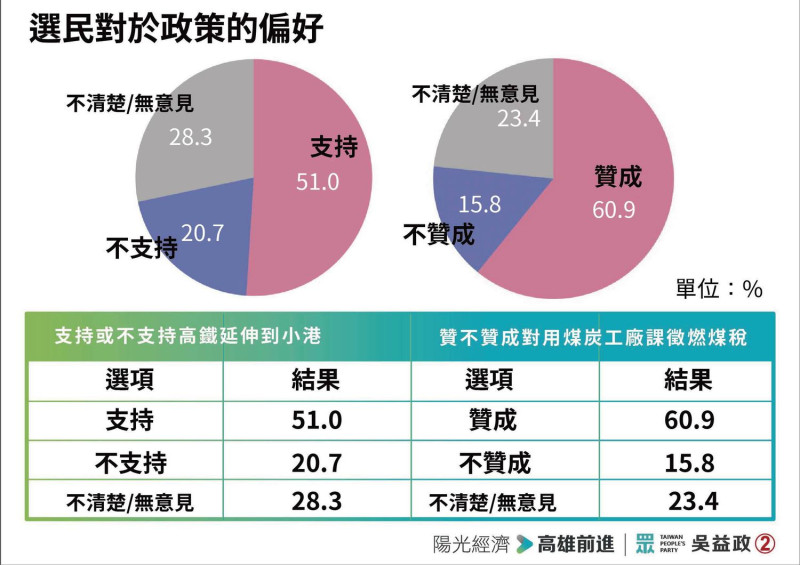 民眾黨今公布高雄市長補選封關民調。   圖：民眾黨 / 提供