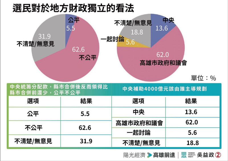 民眾黨今公布高雄市長補選封關民調。   圖：民眾黨 / 提供