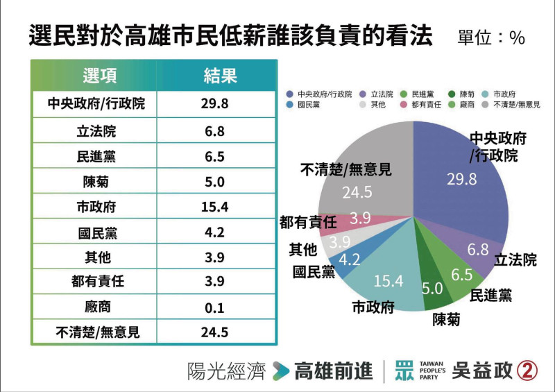 民眾黨今公布高雄市長補選封關民調。   圖：民眾黨 / 提供