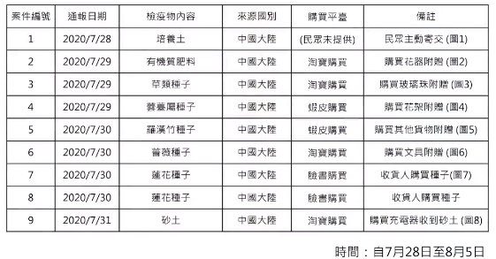 台灣防檢局自7月28日至8月5日收到9件相關通報，包含培養土、有機質肥料、草類種子、薔薇、蓮花等種子等。   圖：防檢局/提供