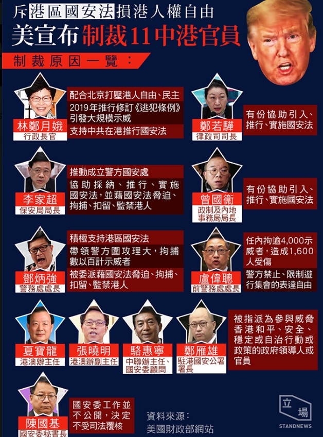 美國財政部8月7日宣佈，制裁11名損害香港自治的中港官員，特首林鄭月娥在制裁名單上首當其衝。   圖/立場新聞