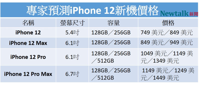 Komiya預測四款新手機的規格與價位，和另一位爆料名人Jon Prosser三月公布的內容相比，價格略有差別。   圖：新頭殼製表