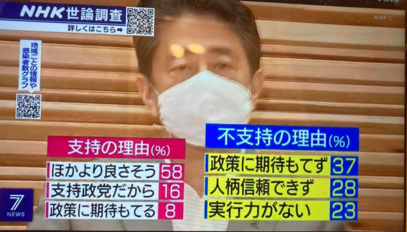 不支持安倍的理由是政策無法期待、人格無法信任以及欠缺執行力   圖:翻攝自NHK新聞