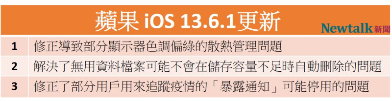 蘋果釋出iOS.13.6.1更新，解決三大問題。   圖：新頭殼／製表