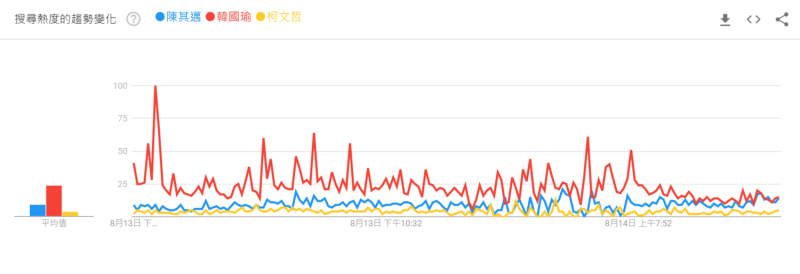 韓國瑜宣布幫李眉蓁站台輔選後，網路聲量大漲。 圖：翻攝自Google trends