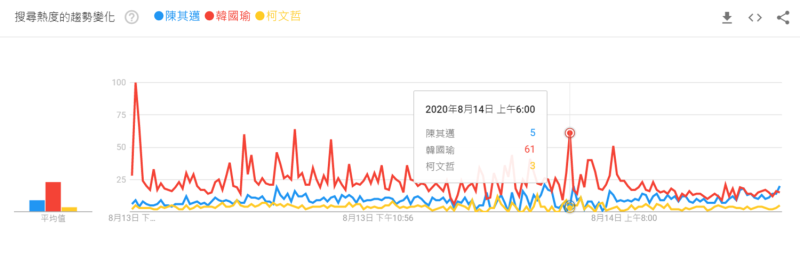 今天上午6時，韓國瑜的網路聲量就有61點，陳其邁有5點，柯文哲則有3點。   圖：翻攝自Google trends