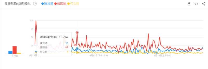 韓國瑜在晚間許透過臉書宣告南下高雄輔選後，他的聲量來到64點，陳其邁的聲量是16點，柯文哲則只有4點。   圖：翻攝自Google trends